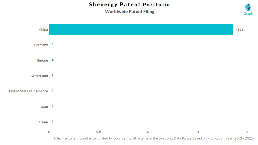 Shenergy Worldwide Patent Filing
