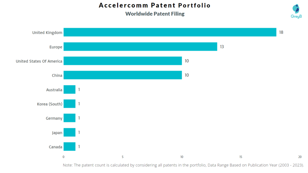 Accelercomm Worldwide Patent Filing