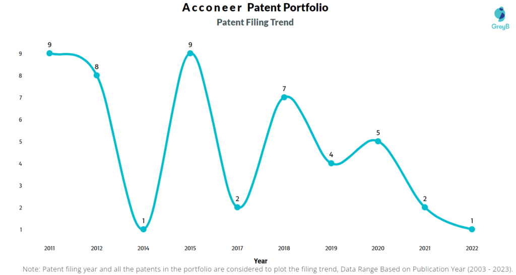 Acconeer Patent Filing Trend