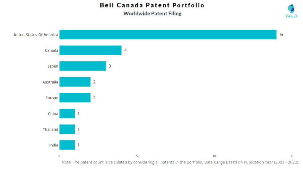 Bell Canada Worldwide Patent Filing