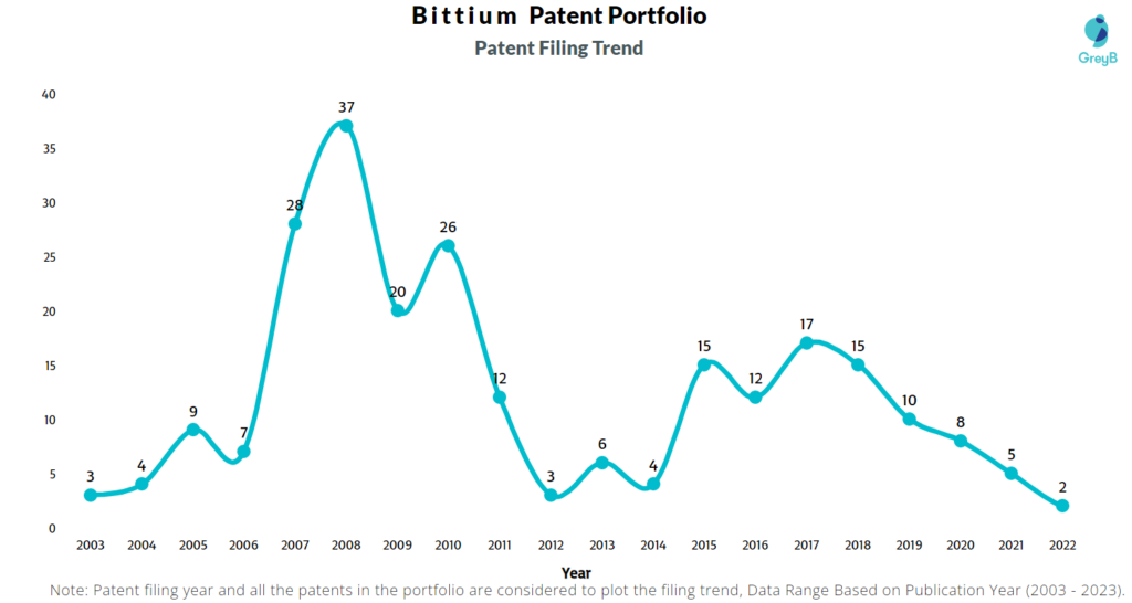 Bittium Patent Filing Trend