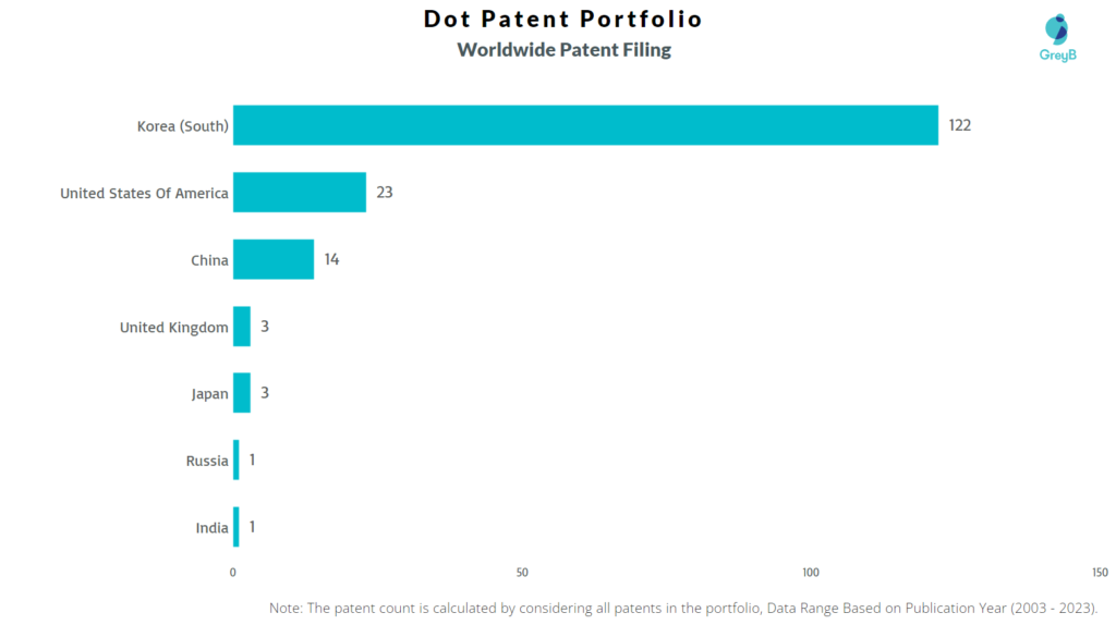 Dot Worldwide Patent Filing