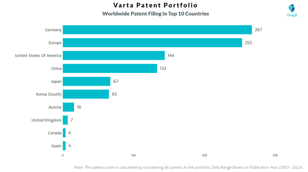 Varta Worldwide Patent Filing