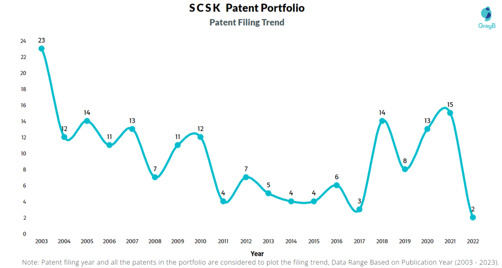SCSK Patent Filing Trend