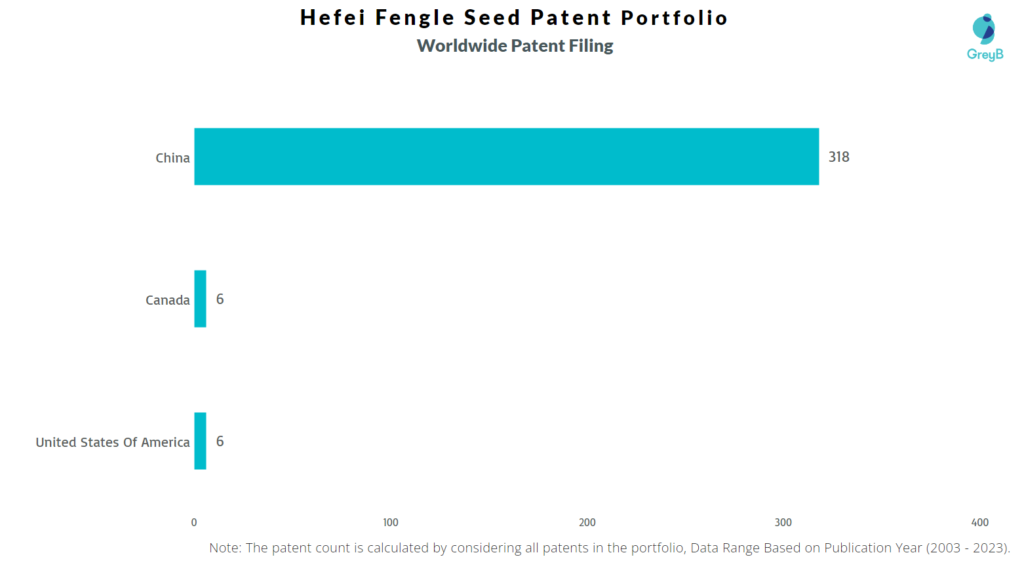 Hefei Fengle Seed Worldwide Patent Filing