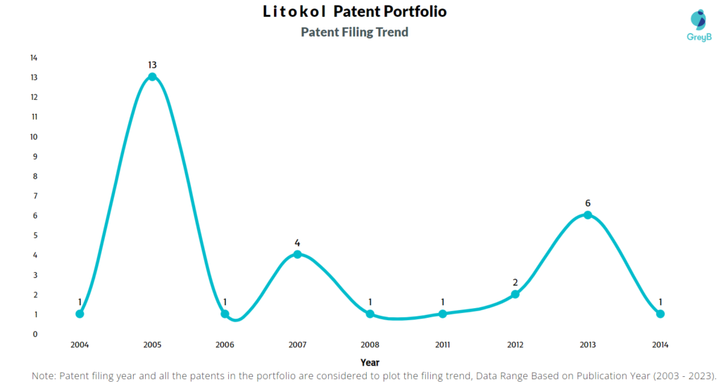 Litokol Patent Filing Trend