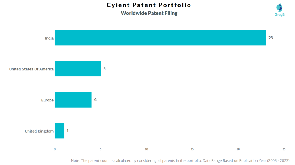 Cyient Worldwide Patent Filing