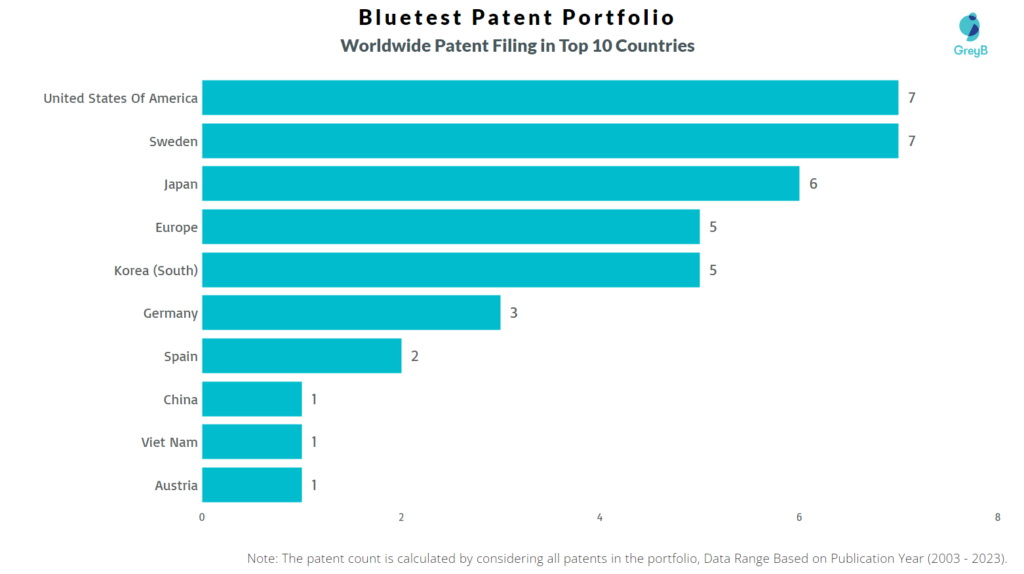 Bluetest Worldwide Patent FIling