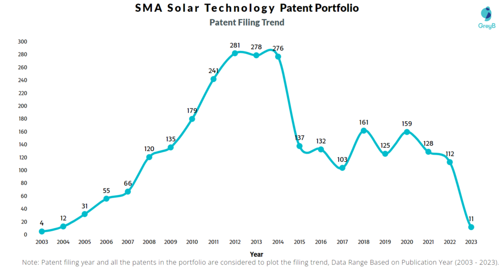SMA Solar Technology Patent Filing Trend