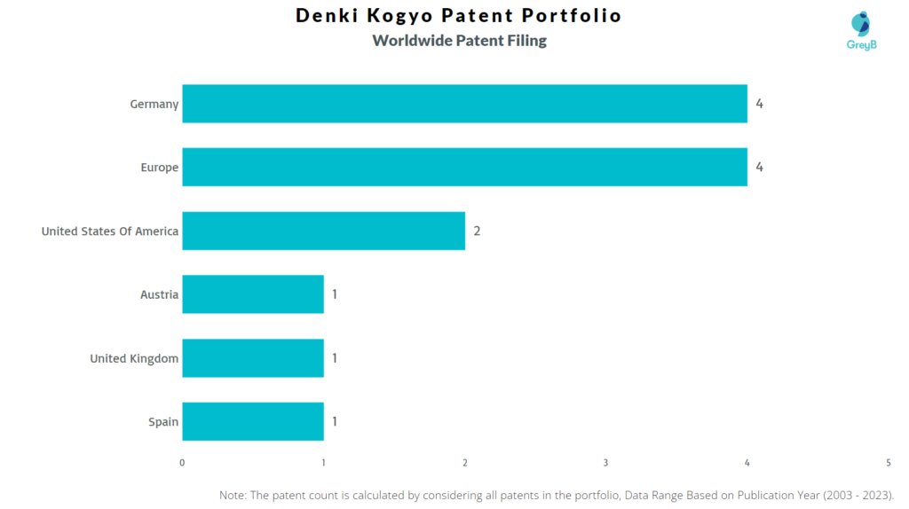 Denki Kogyo Worldwide Patent Filing