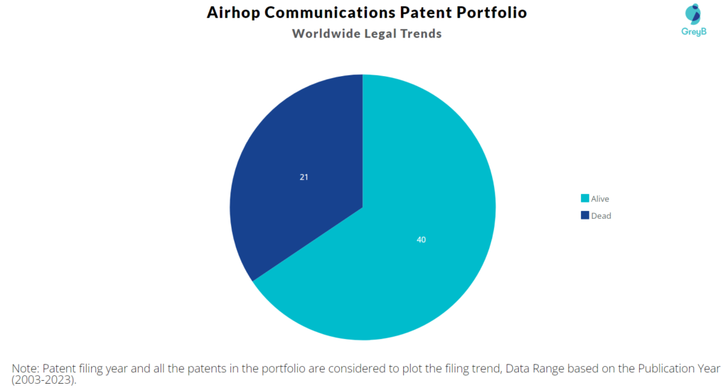 Airhop Communications Patent Filing Trend