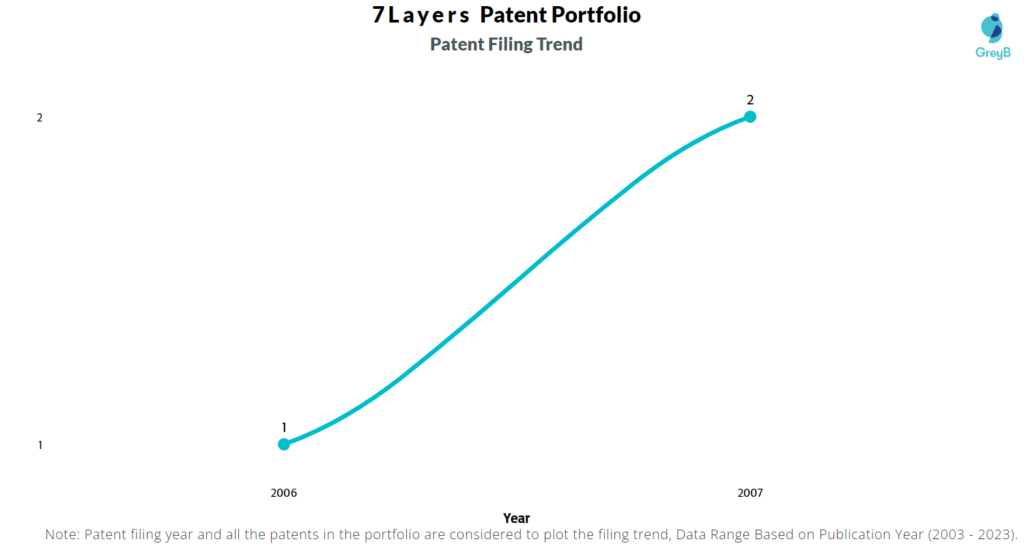 7Layers Patent Filing Trend