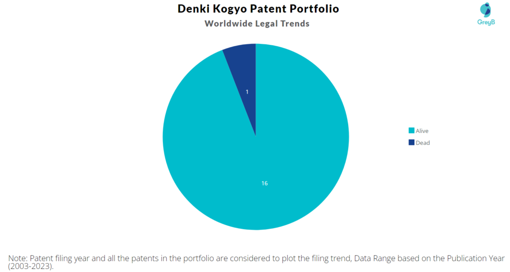 Denki Kogyo Patent Portfolio