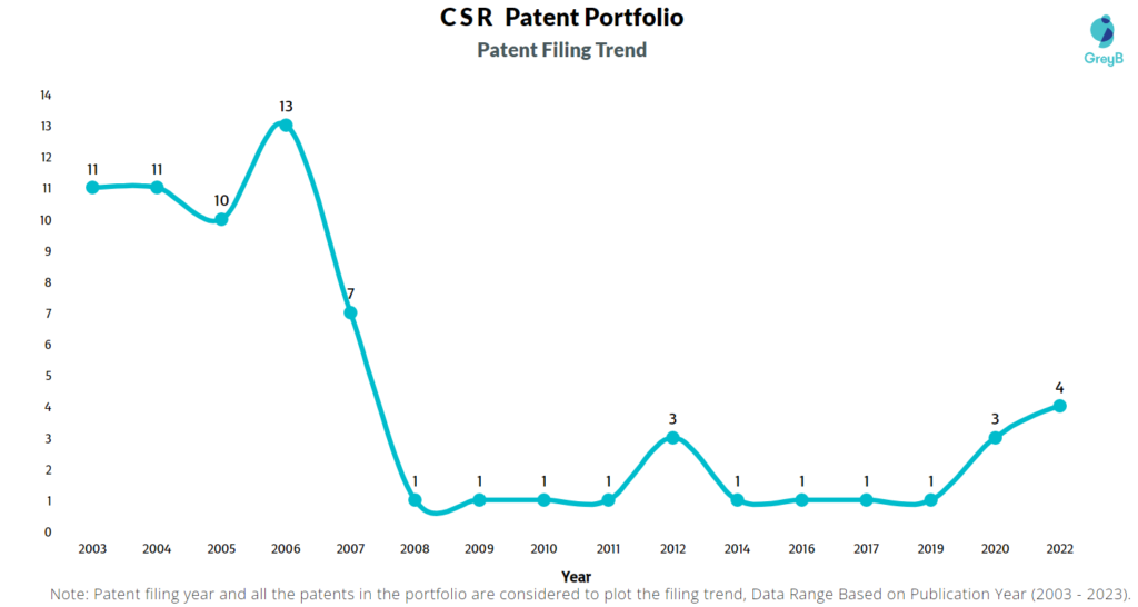 CSR Patent Filing Trend