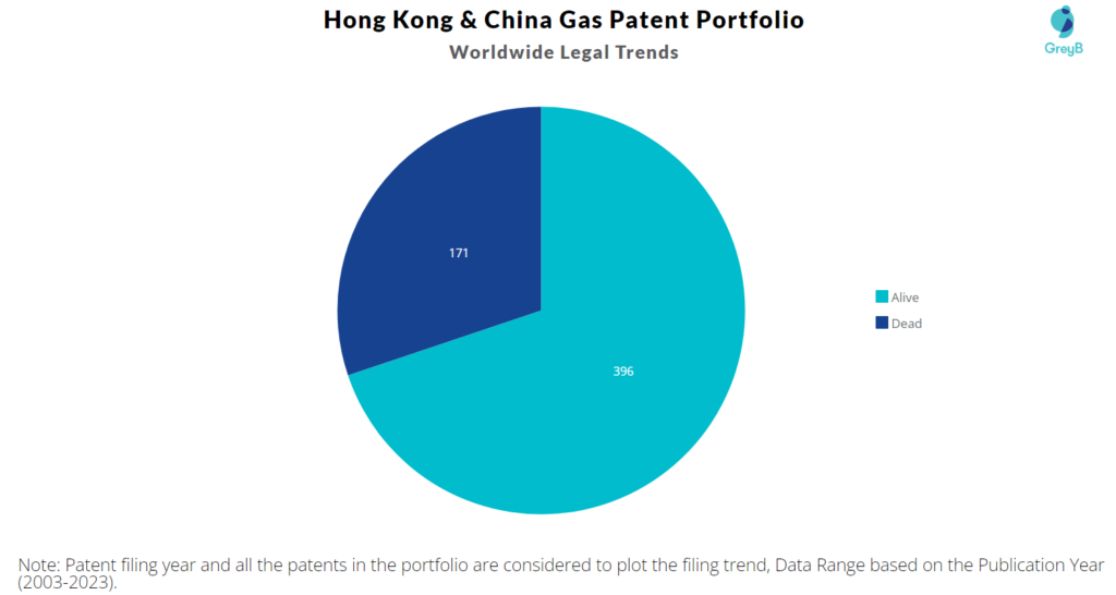 Hong Kong & China Gas Patent Portfolio