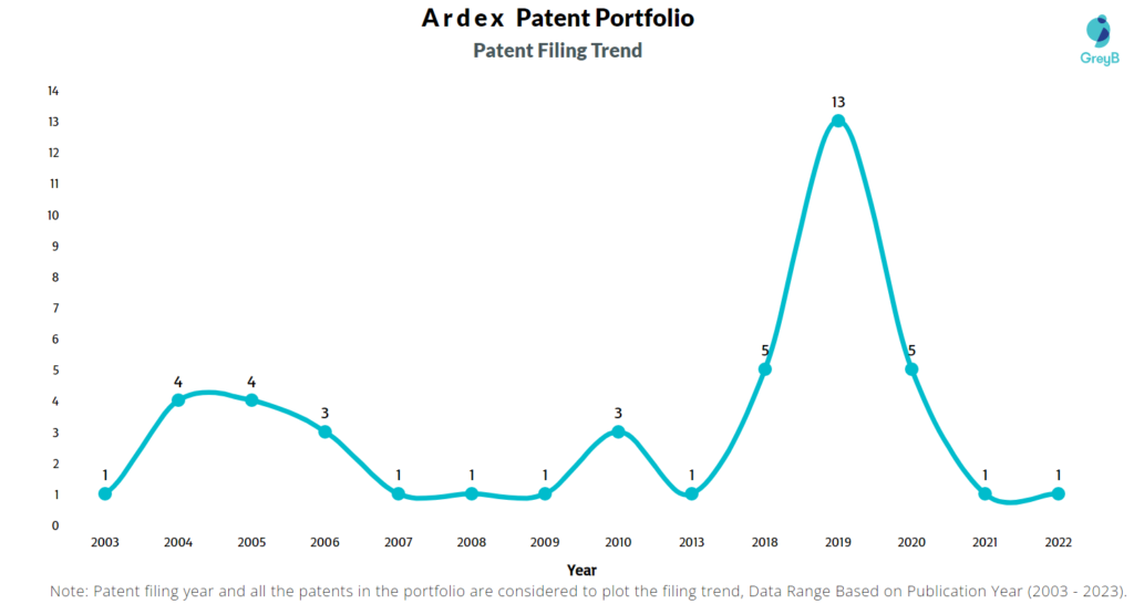 Ardex Patent Filing Trend