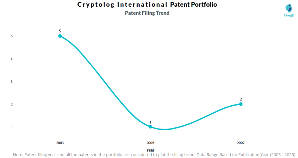 Cryptolog International Patent Filing Trend