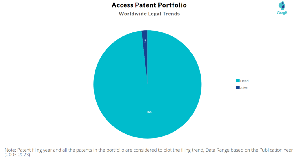 Access Patent Portfolio