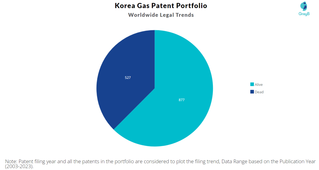 Korea Gas Patent Portfolio