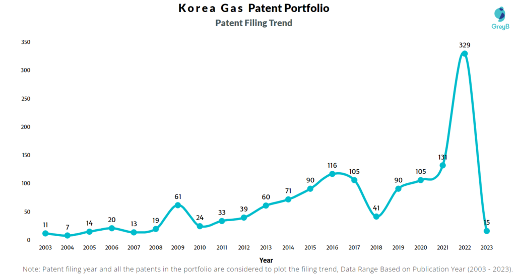 Korea Gas Patent Filing Trend