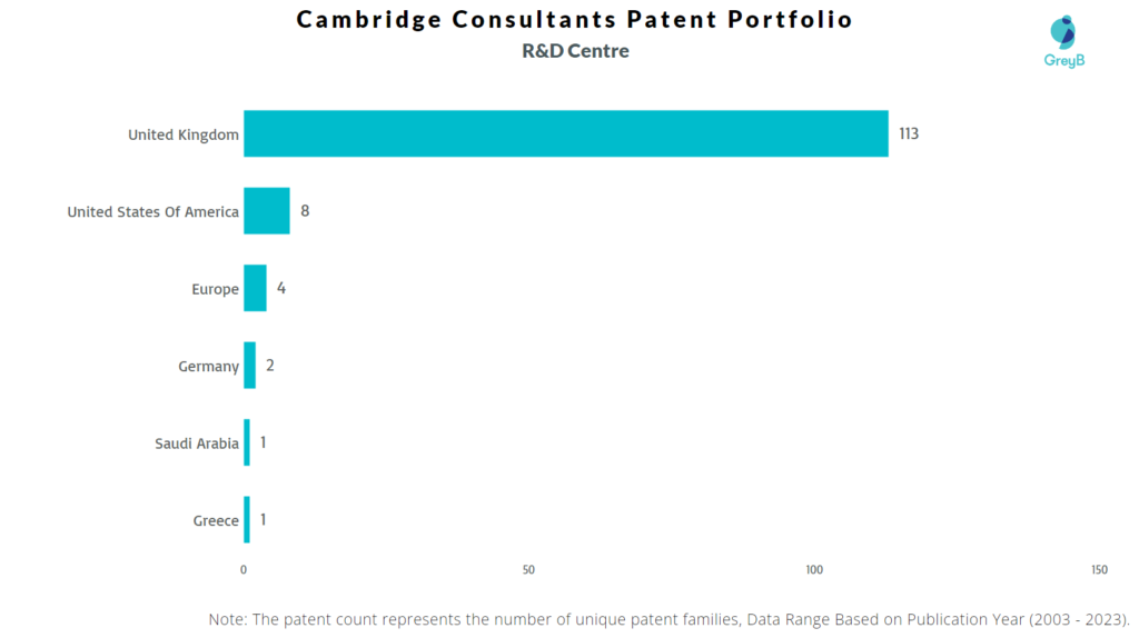 R&D Centers of Cambridge Consultants