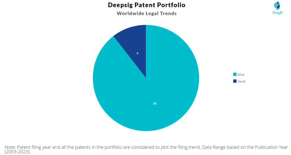 Deepsig Patent Portfolio