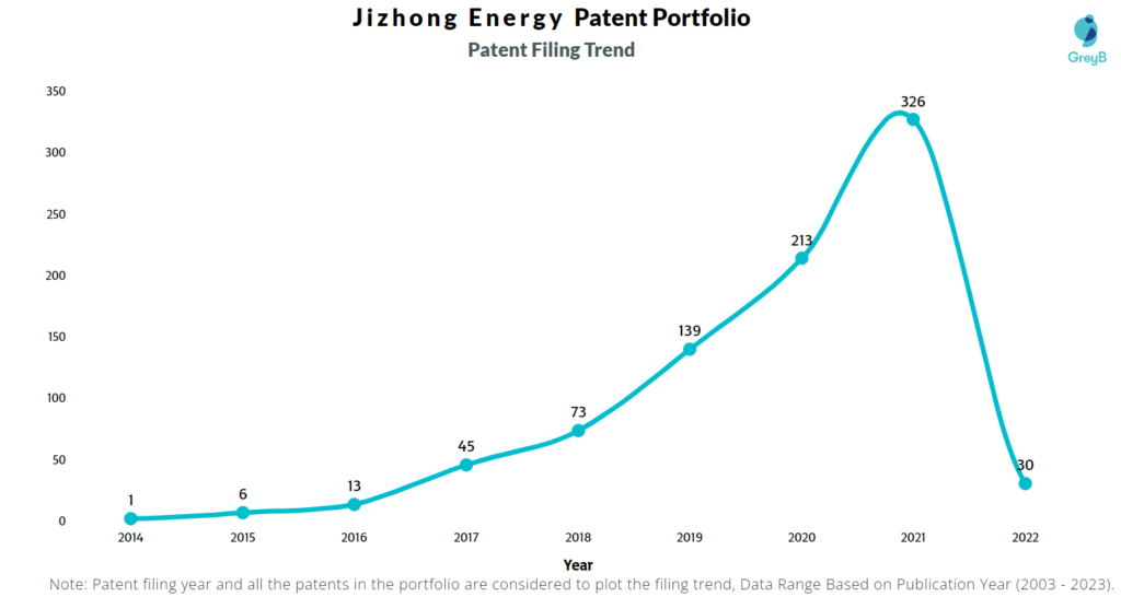 Jizhong Energy Patent Filing Trend