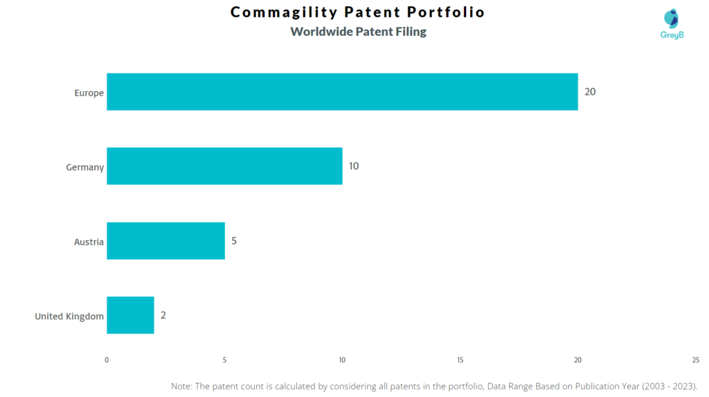 Commagility Worldwide Patent Filing