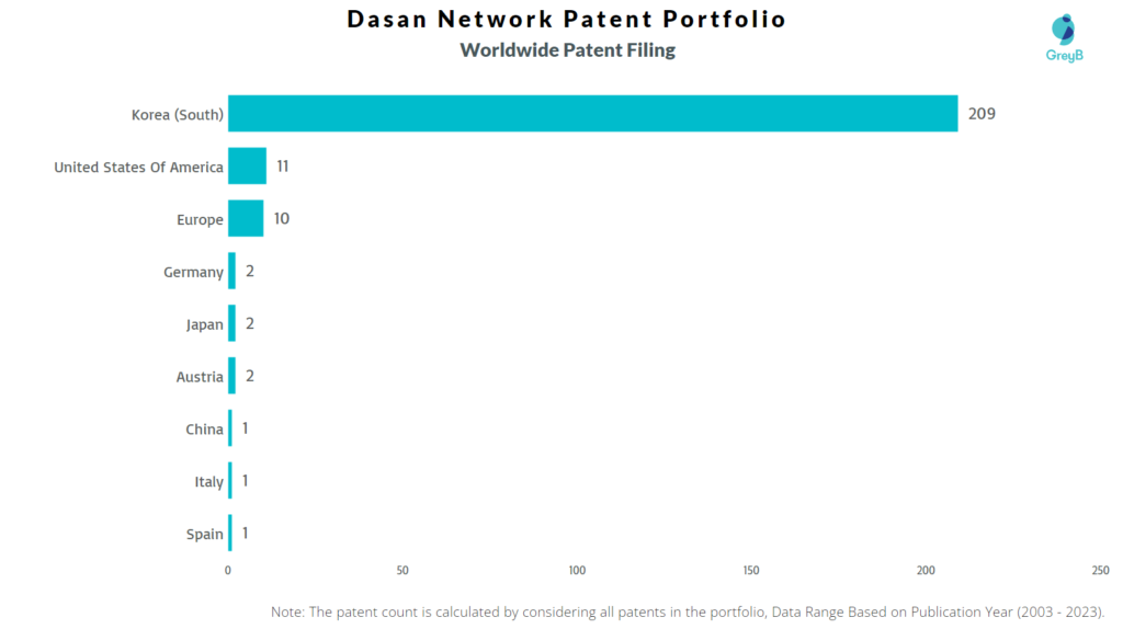 Dasan Network Worldwide Patent Filing
