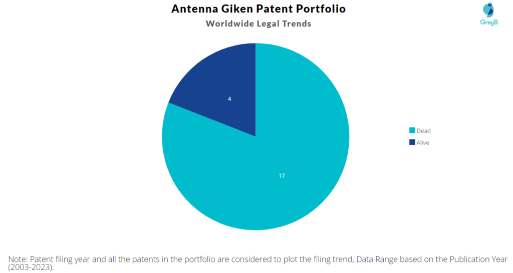 Antenna Giken Patent Portfolio