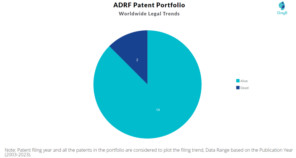 ADRF Patent Portfolio