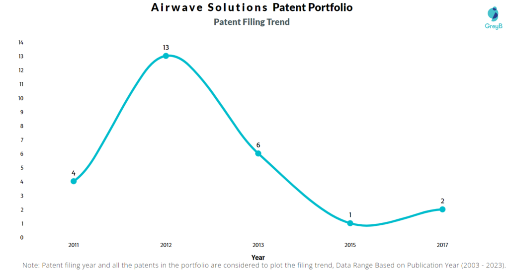 Airwave Solutions Patent Filing Trend
