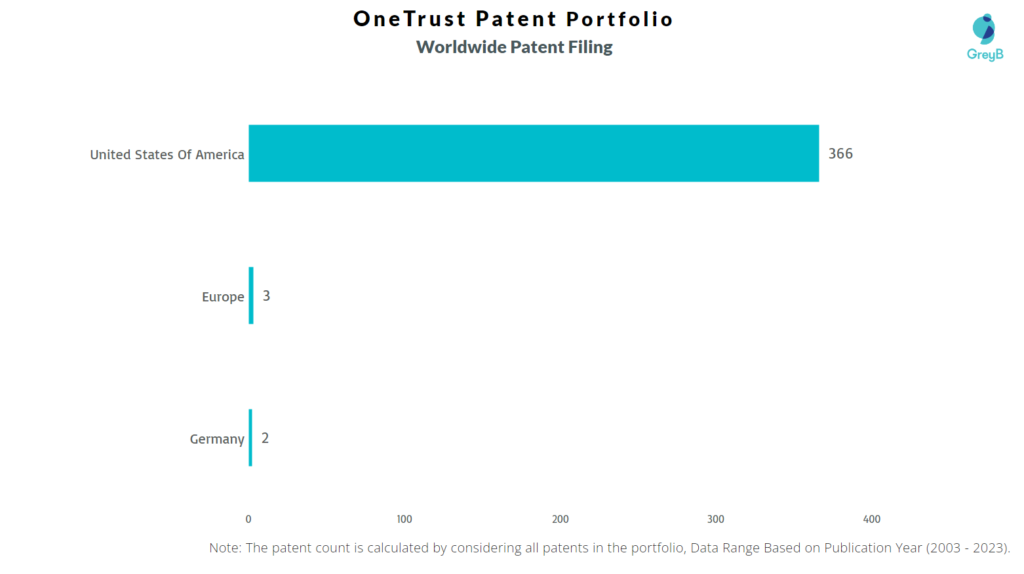 OneTrust Worldwide Patent Filing