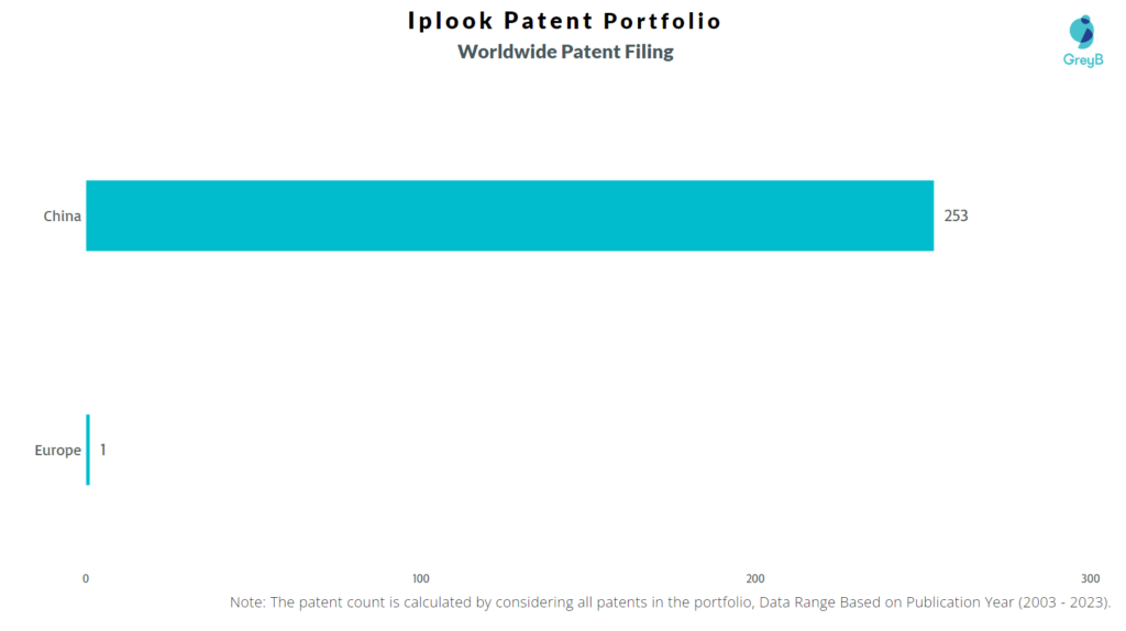Iplook Worldwide Patent Filing