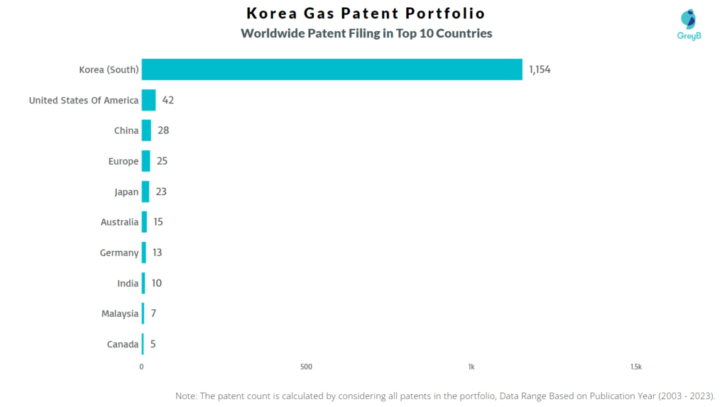 Korea Gas WOrldwide Patent Filing