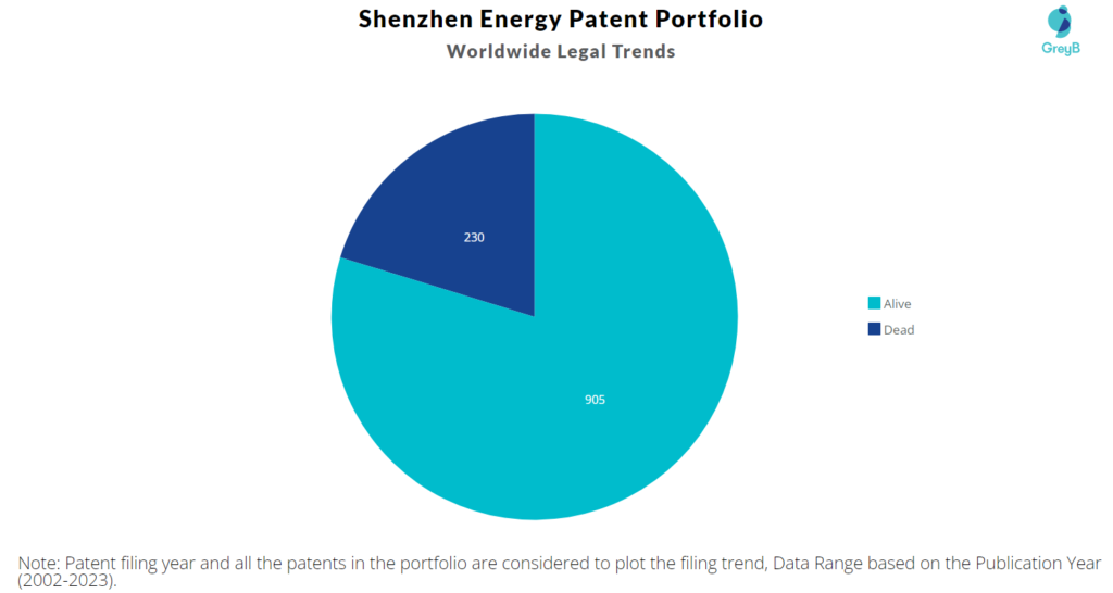 Shenzhen Energy Patent Portfolio