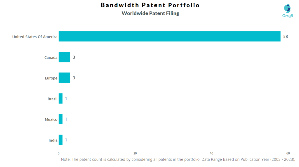 Bandwidth Worldwide Patent Filing