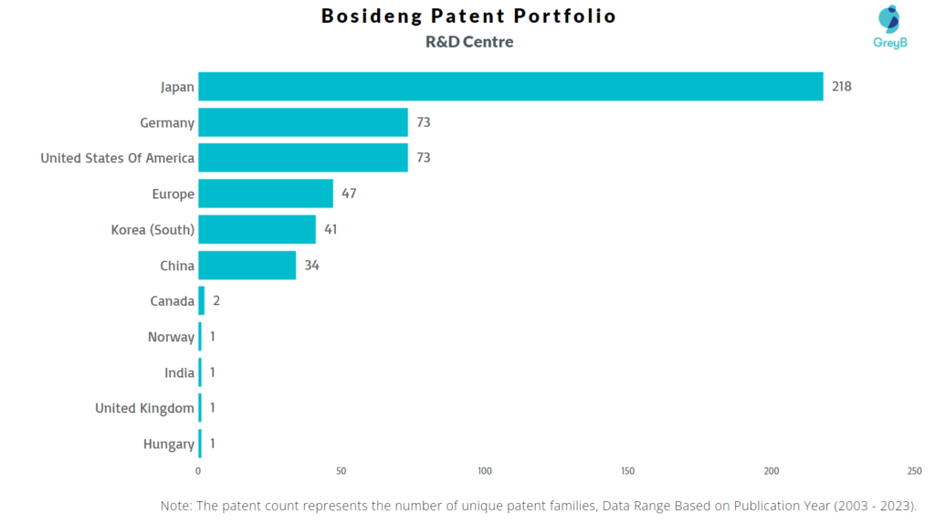 R&D Centers of Bosideng