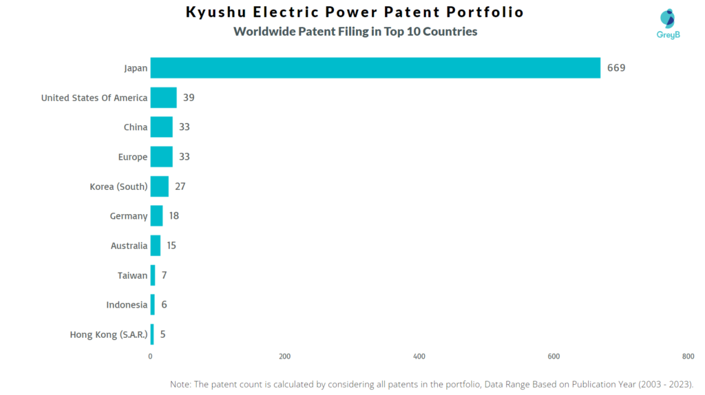 Kyushu Electric Power Worldwide Patent Filing