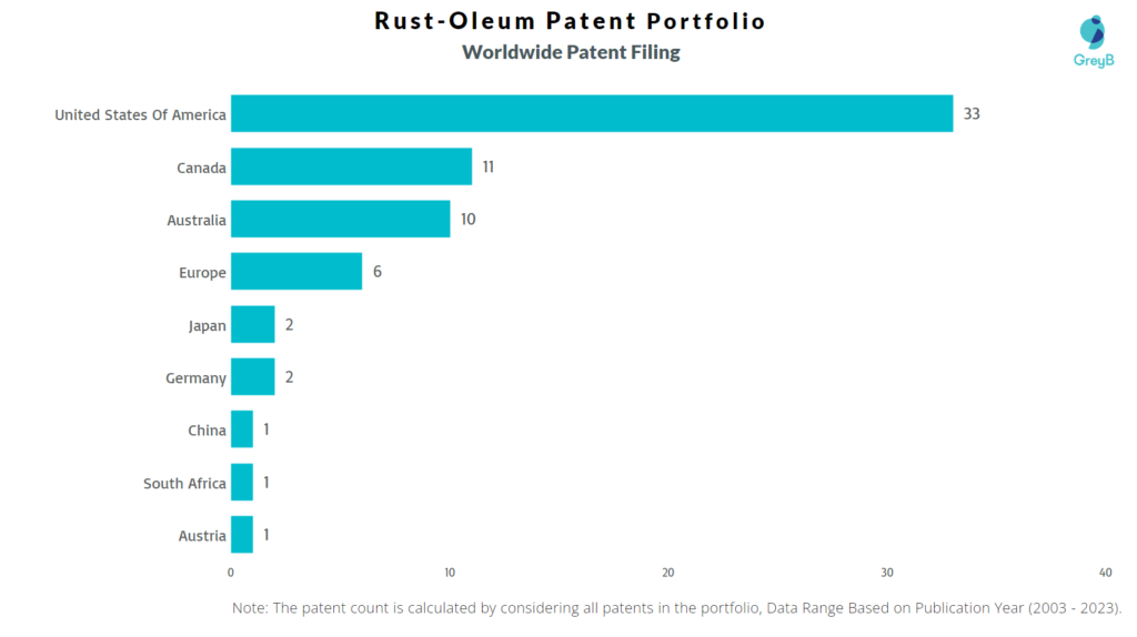 Rust-Oleum Worldwide Patent Filing