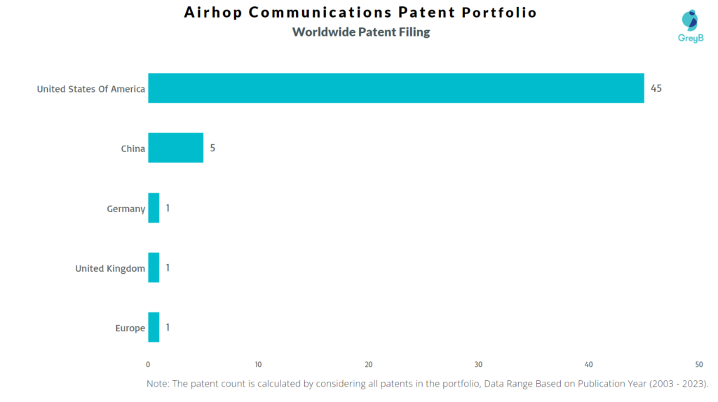 Airhop Communications Worldwide Patent Filing