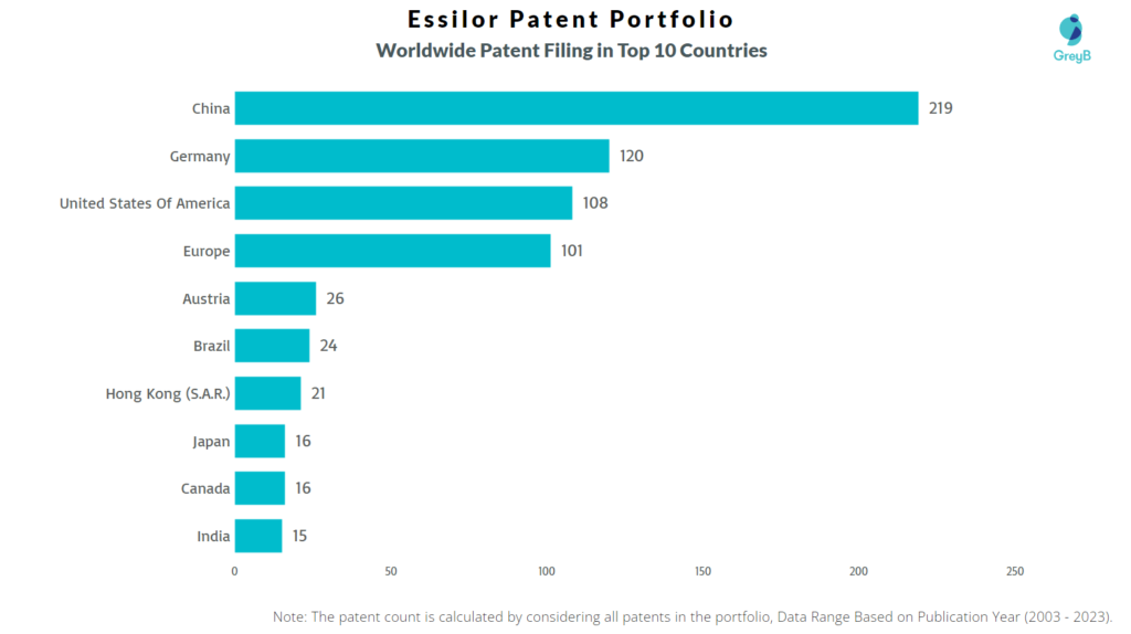 Essilor Worldwide Patent Filing