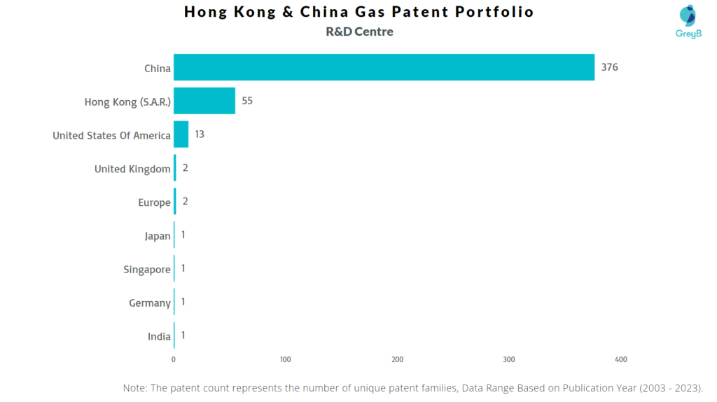 R&D Centers of Hong Kong & China Gas
