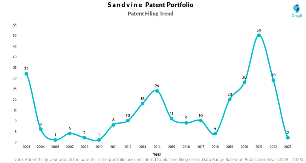 Sandvine Patent Filing Trend