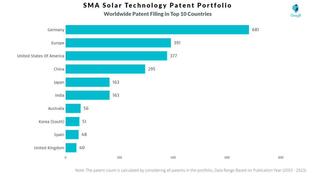 SMA Solar Technology Worldwide Patent Filing