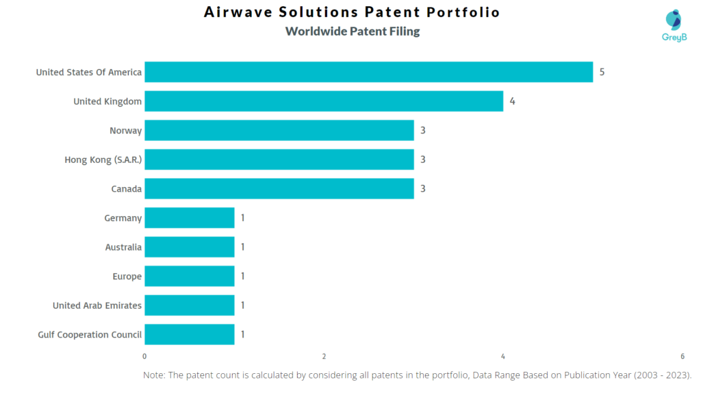 Airwave Solutions Worldwide Patent Filing