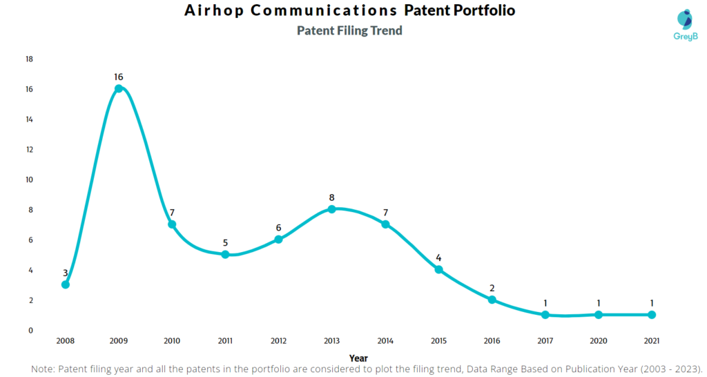 Airhop Communications Patent Filing Trend