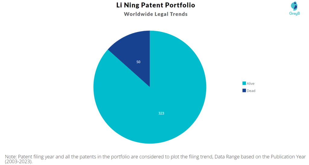 Li Ning Patent Portfolio