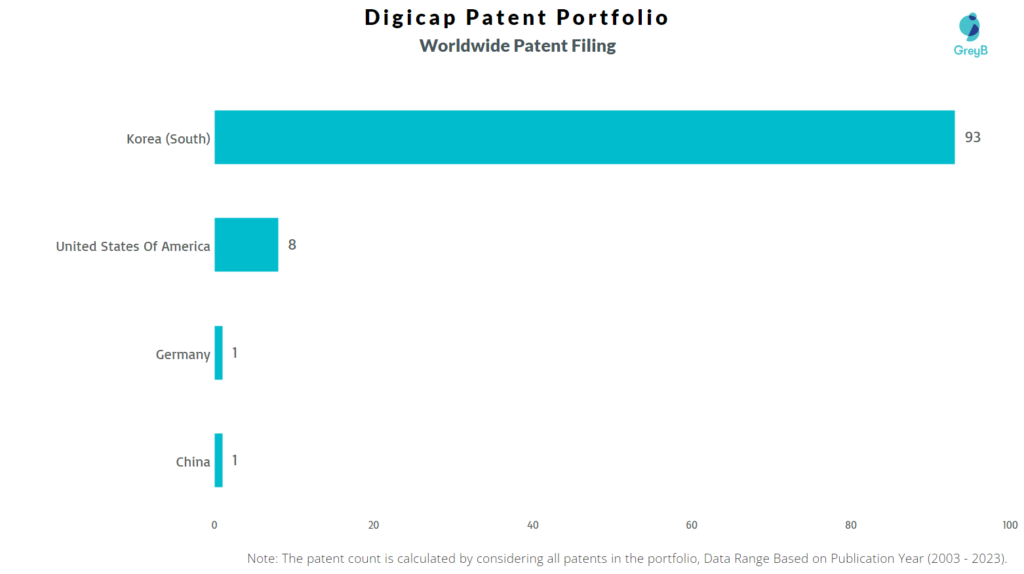 Digicap Worldwide Patent Filing