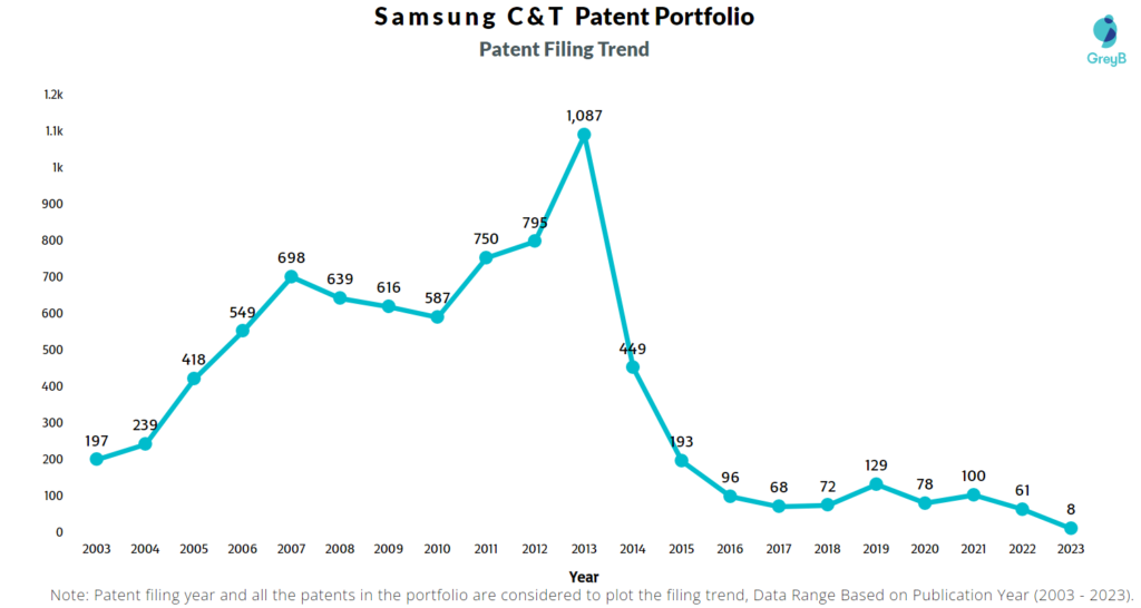 Samsung C&T Patent Filing Trend